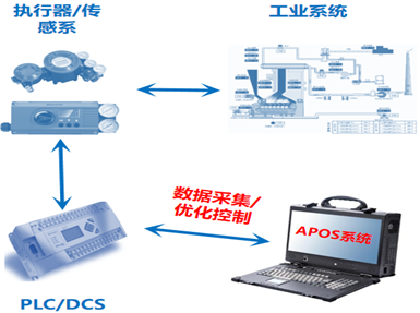 APOS工业服务平台