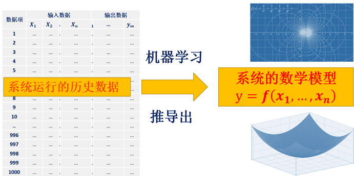 FID函数挖掘精准控制与节能优化平台